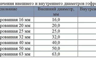 Гофра для проводки: нужна ли она и чем отличаются разные типы
