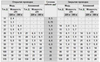 Какой кабель выбрать для освещения — Сам электрик