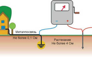 Измерение сопротивления контура заземления