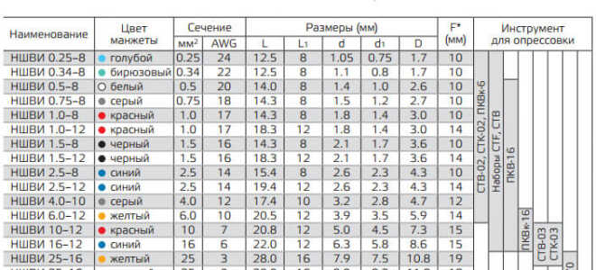 Для чего нужны наконечники НШВИ и НШВИ-2? — Сам электрик