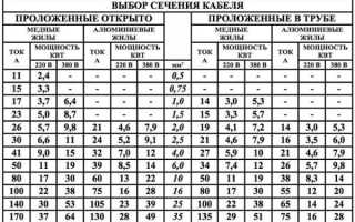 Выбор сечения кабеля по току – таблица ПУЭ, расчеты и нюансы