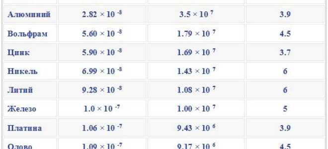 Проводниковые материалы: медь, алюминий, бронза, латунь.