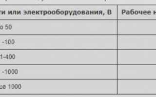 Высоковольтные испытания кабелей перед вводом в эксплуатацию