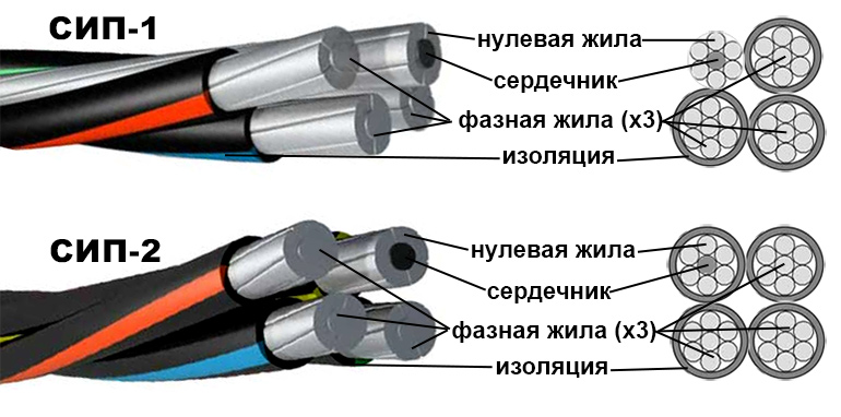 Классификация проводов СИП