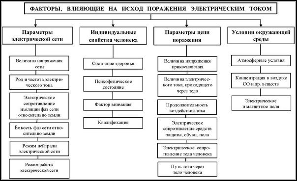 Факторы влияющие на степень тяжести поражения электротоком