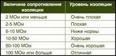 Показатели сопротивления изоляции