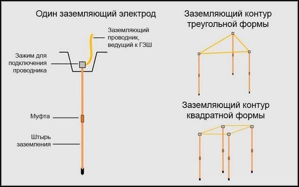 Различные виды заземляющих конструкций