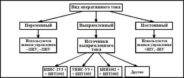 Классификация оперативного тока