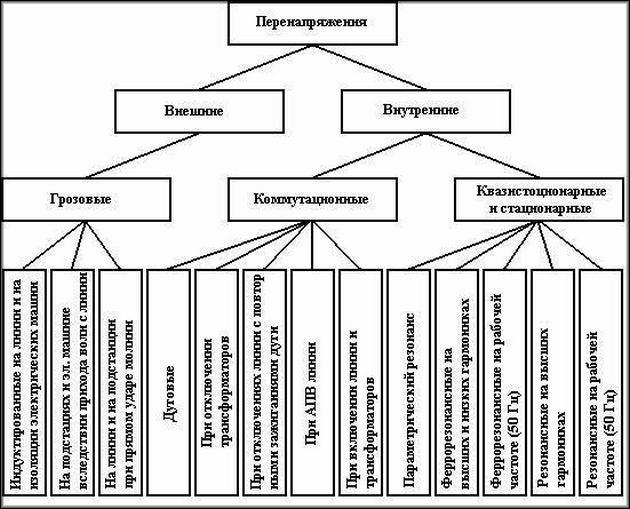 Классификация перенаряжений в сетях высокого напряжения