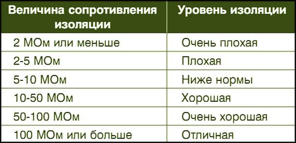 Показатели сопротивления изоляции