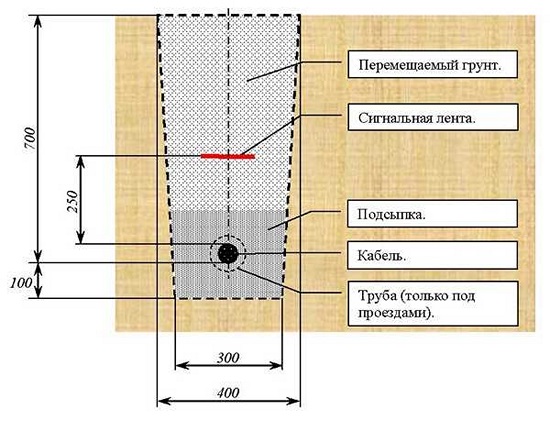 Укладка кабеля