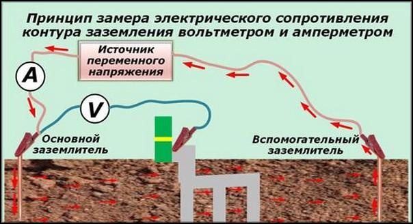 Измерение заземления-методом вольтметра и амперметра