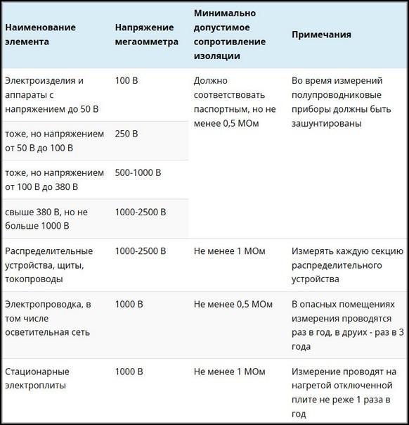Нормативные параметры электронапряжения при замерах