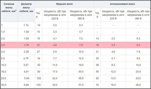 Как соотносятся мощность потребителей и пропускаемый ими ток 