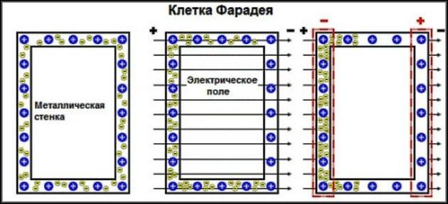 Принцип работы клетки Фарадея