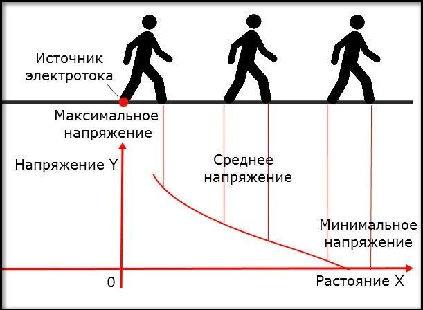 зона шагового напряжения 