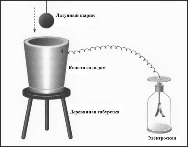 Опыт с кюветой