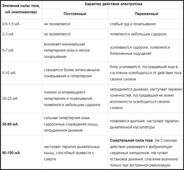 Особенности воздействия тока на человека