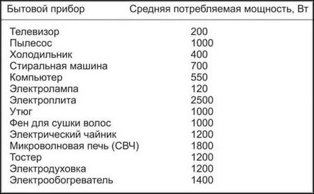 Средняя мощность бытовых приборов