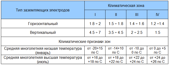 Таблица