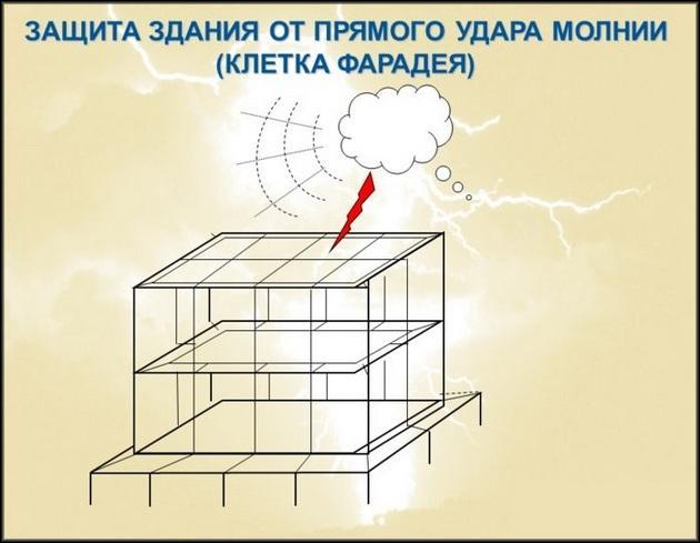Защита здания от удара молнии