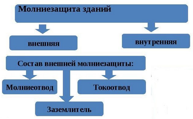 Молниезащита 9
