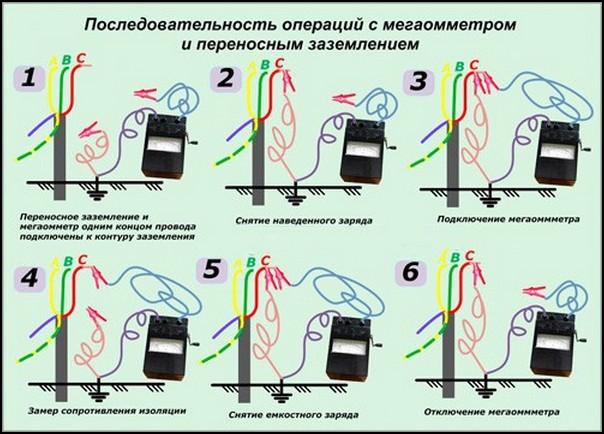 Последовательность действий при использовании переносного заземления