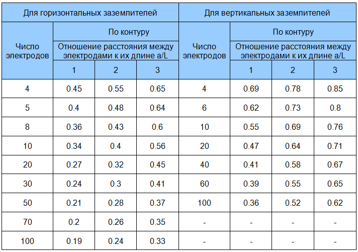 Таблица 2
