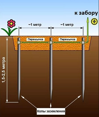 Прокладка кабеля по забору 4