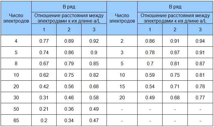 Таблица 3