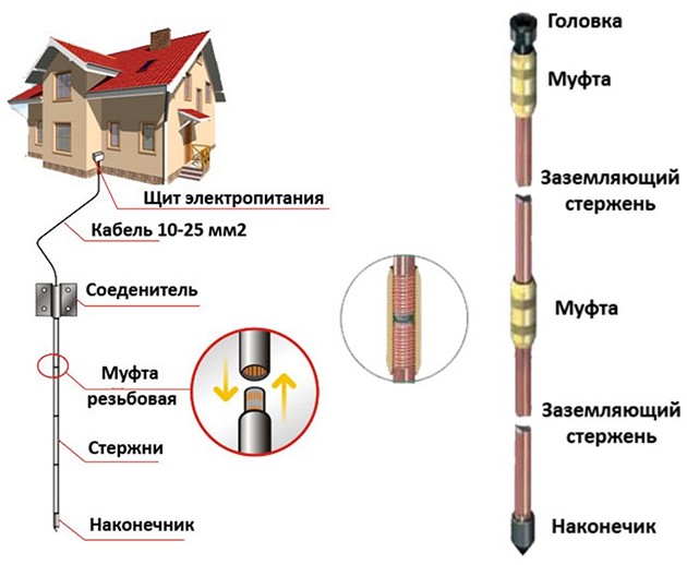 Контур заземления 10