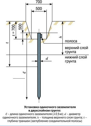 Забивание заземлителей