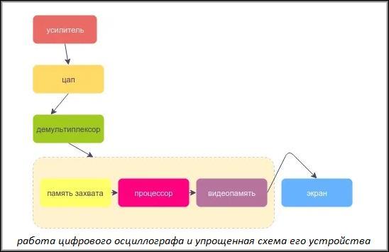 работа осциллографа
