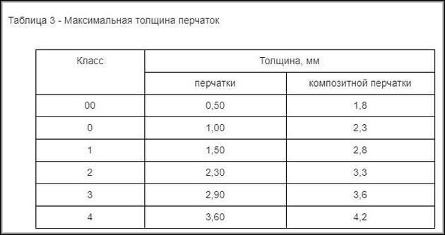 таблица 3
