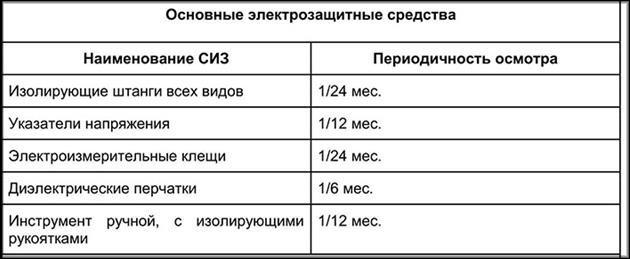 основные электрозащитные средства