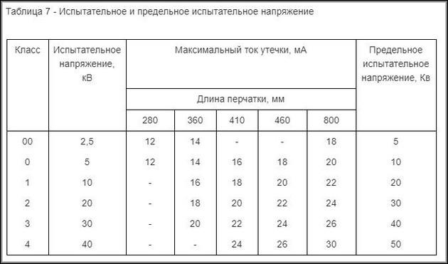 таблица 7