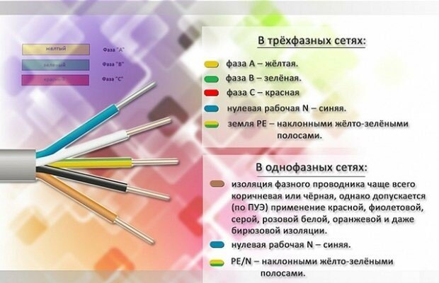Цветовая маркировка изоляции жил проводов и кабелей: ПУЭ и реальность