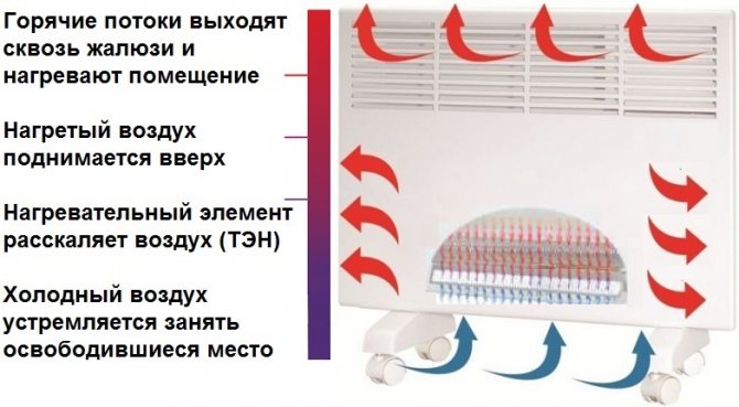 электрический конвектор