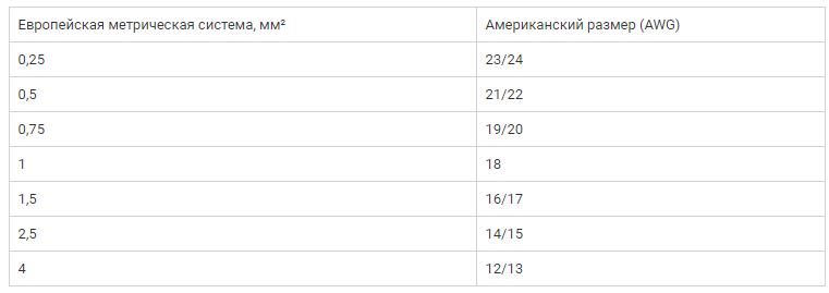 Европейский и американский размер сечения провода