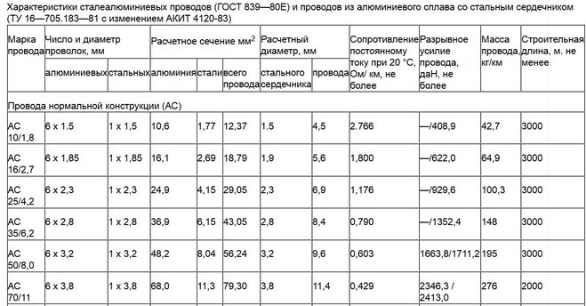 Характеристики провода АС.