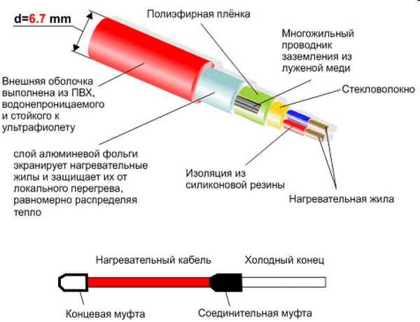 кабель для теплого пола