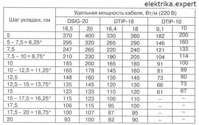 кабель для теплого пола