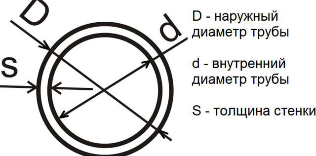 как рассчитать площадь сечения трубы