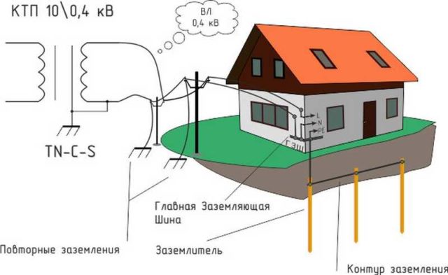 Какой провод нужен для заземления частного дома