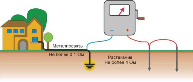 Какой провод нужен для заземления частного дома