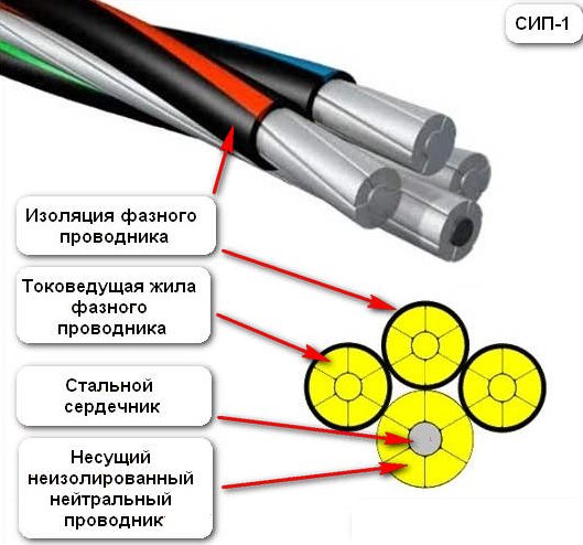 Какова цвета фазы провода сип