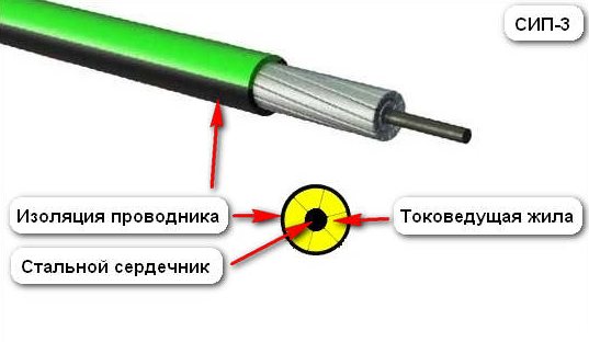 Какова цвета фазы провода сип