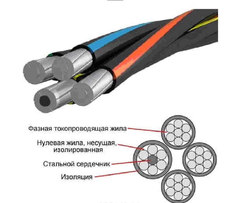Какова цвета фазы провода сип