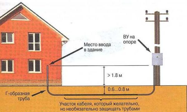 Можно ли кабель ввг прокладывать в земле