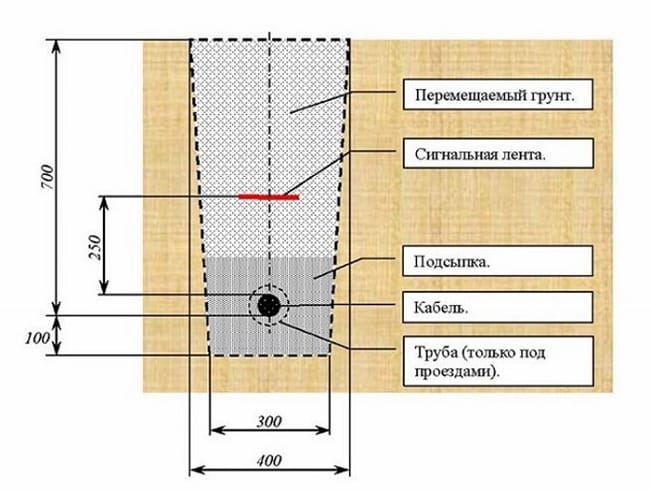 Основные нормативы для подземной прокладки кабеля
